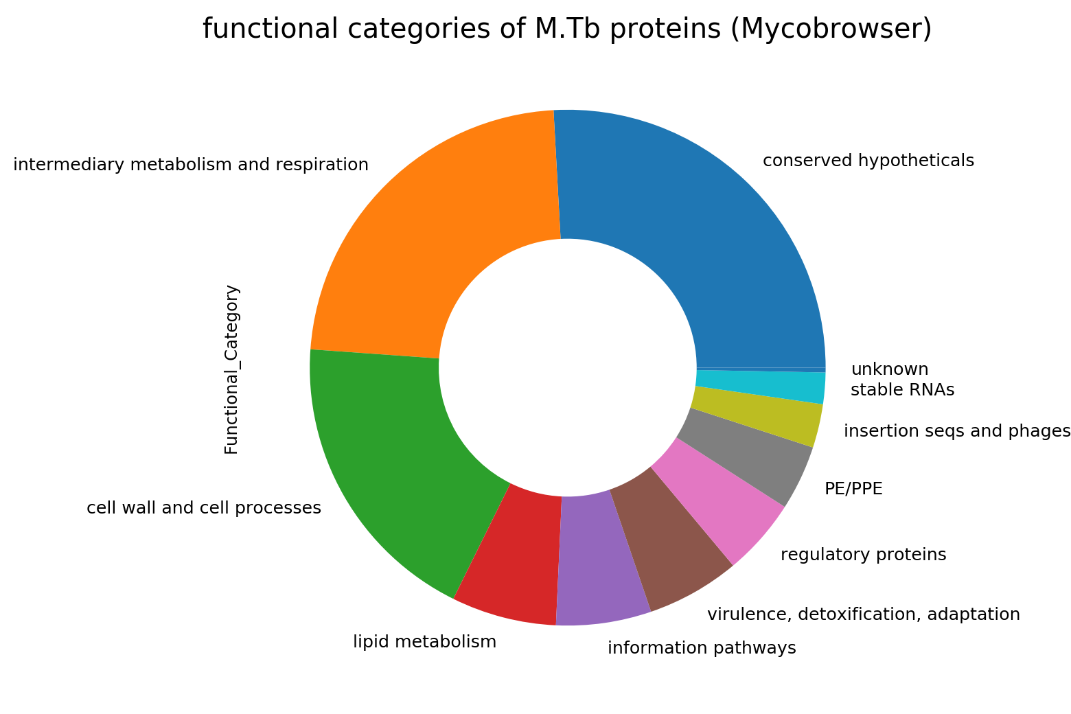Bioinformatics and other bits - Unknown proteins in Mycobacterium
