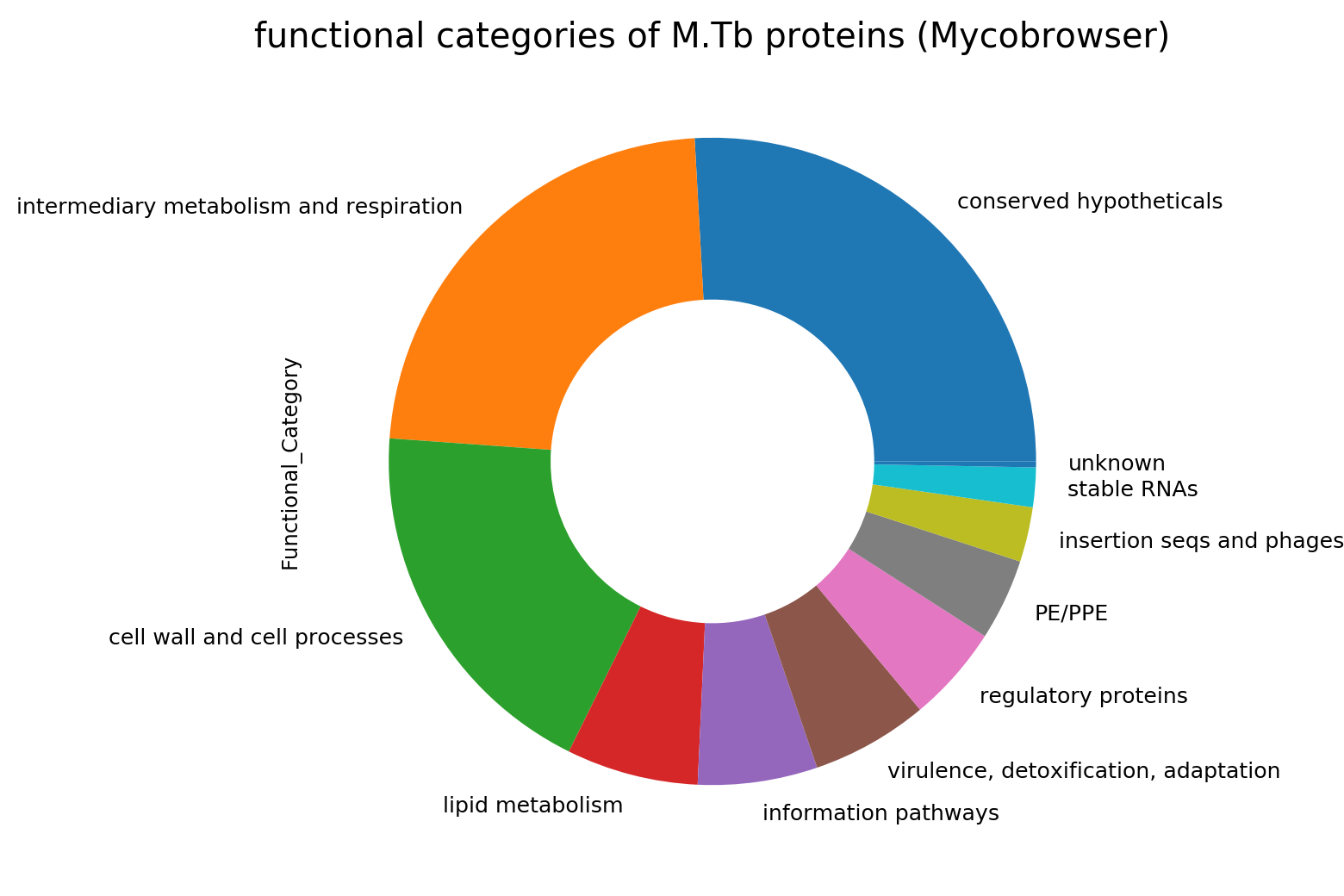 Bioinformatics and other bits - Unknown proteins in Mycobacterium 