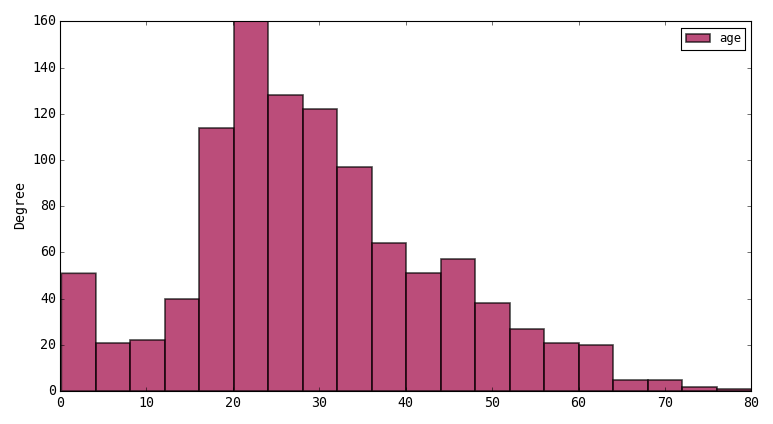 Pie Chart Titanic Dataset