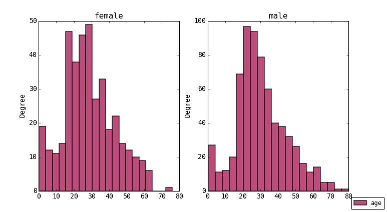 Pie Chart Titanic Dataset